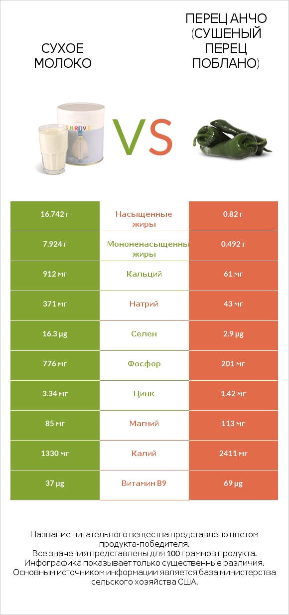 Сухое молоко vs Перец Анчо (сушеный перец Поблано) infographic