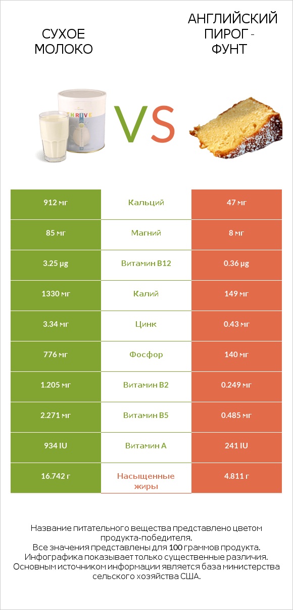 Сухое молоко vs Английский пирог - Фунт infographic