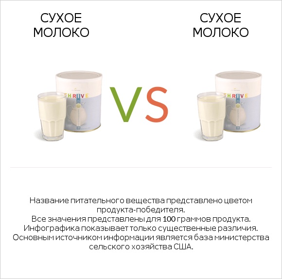 Сухое молоко vs Сухое молоко infographic