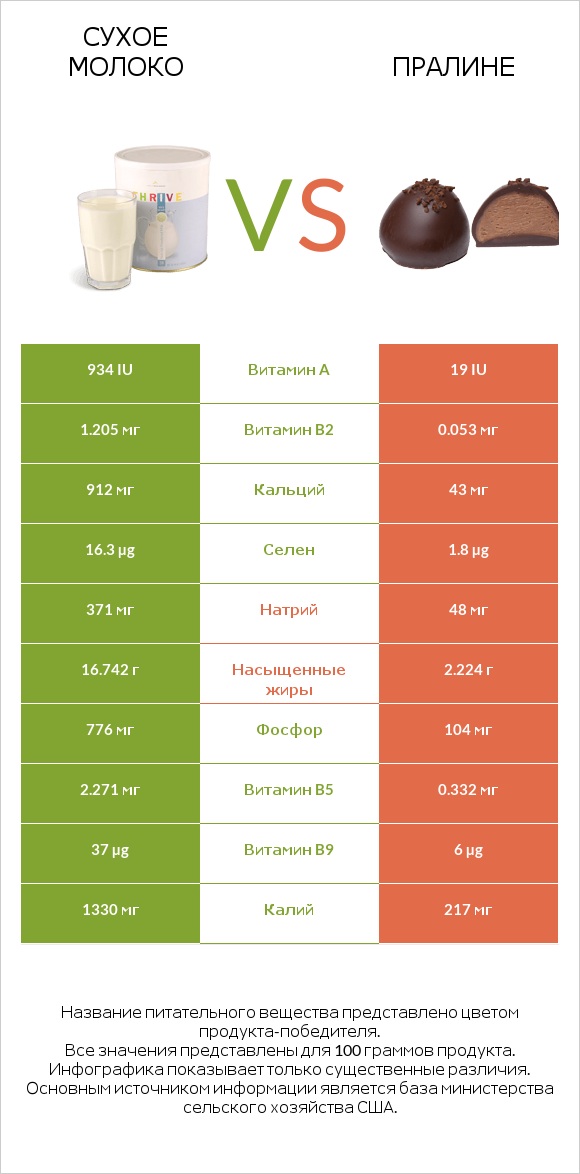 Сухое молоко vs Пралине infographic