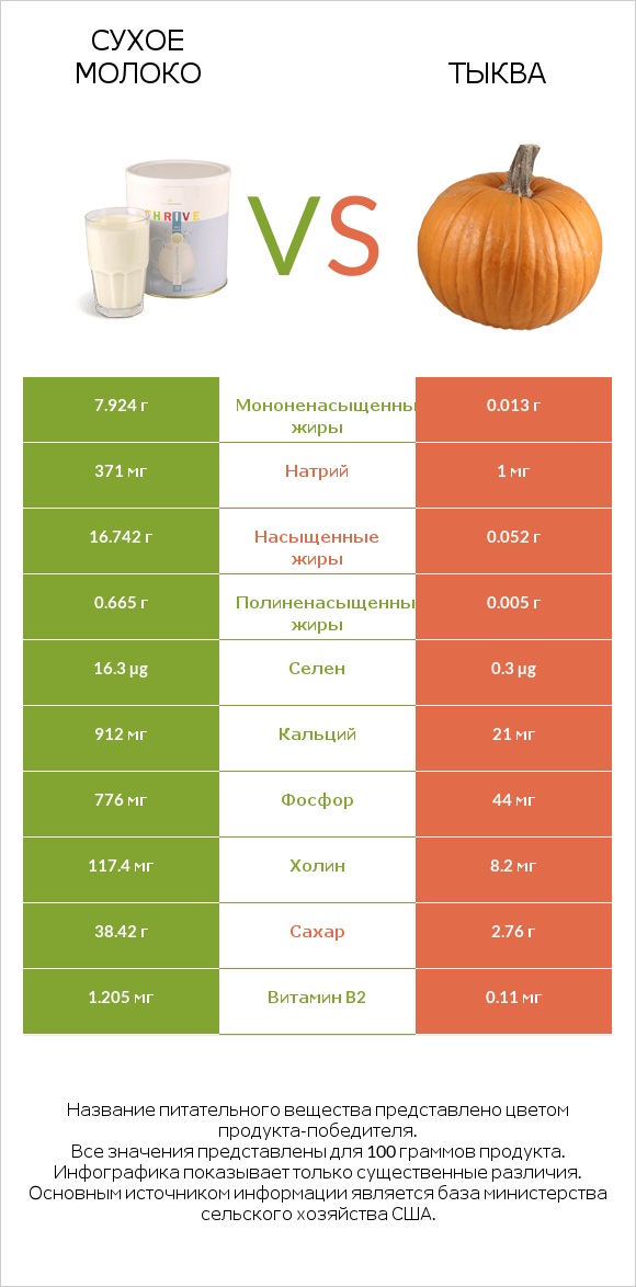 Сухое молоко vs Тыква infographic