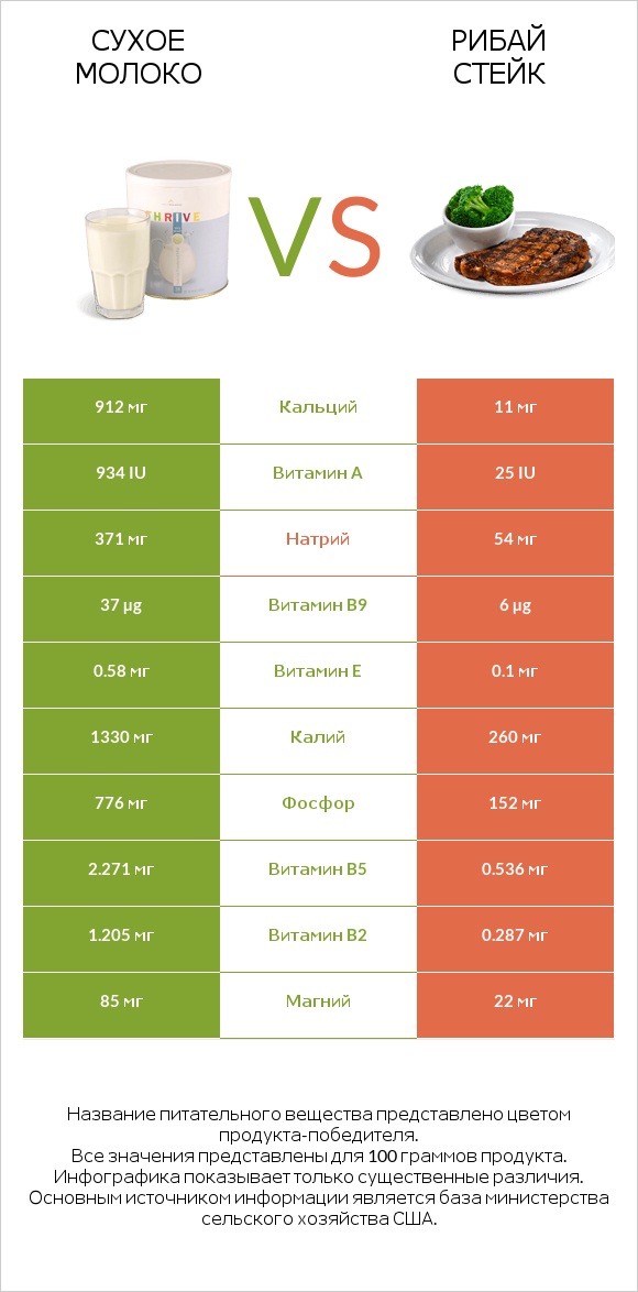 Сухое молоко vs Рибай стейк infographic