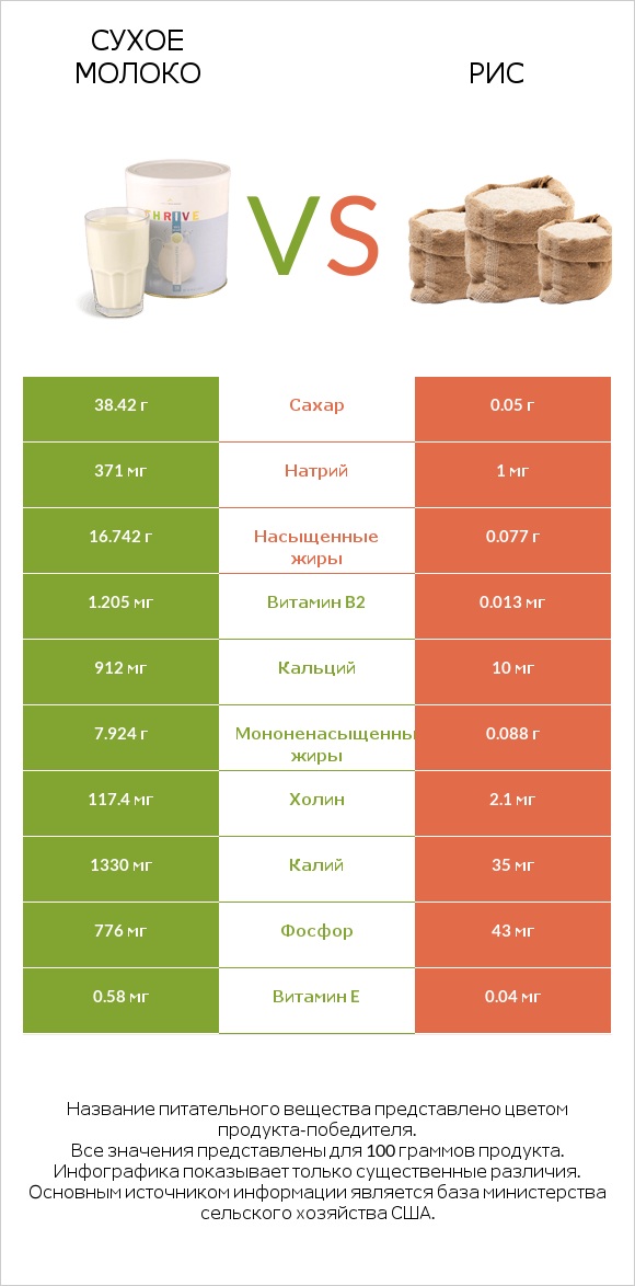 Сухое молоко vs Рис infographic