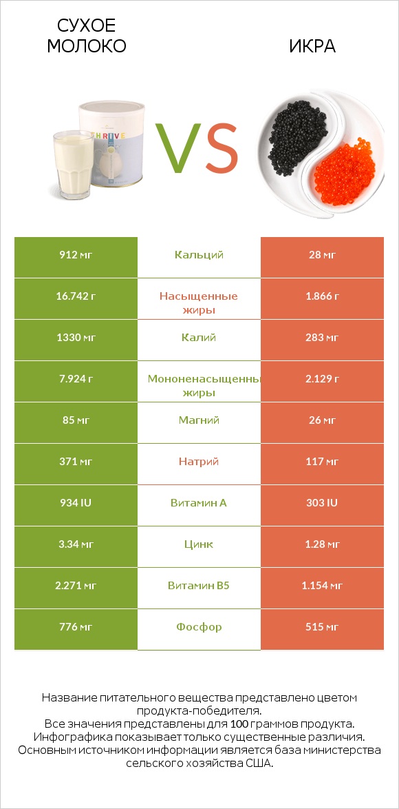 Сухое молоко vs Икра infographic