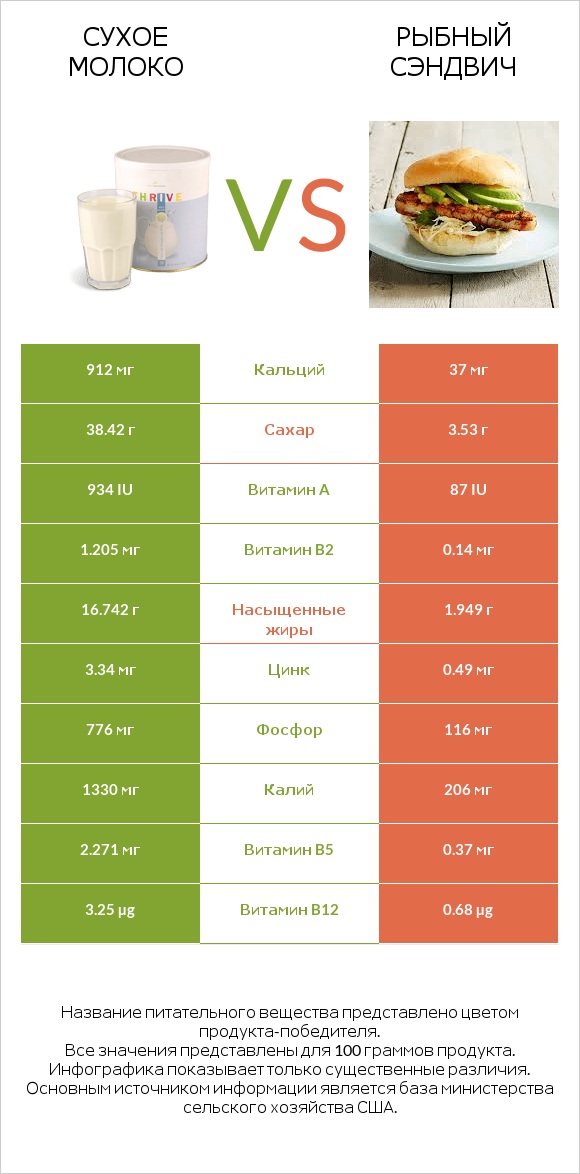Сухое молоко vs Рыбный сэндвич infographic