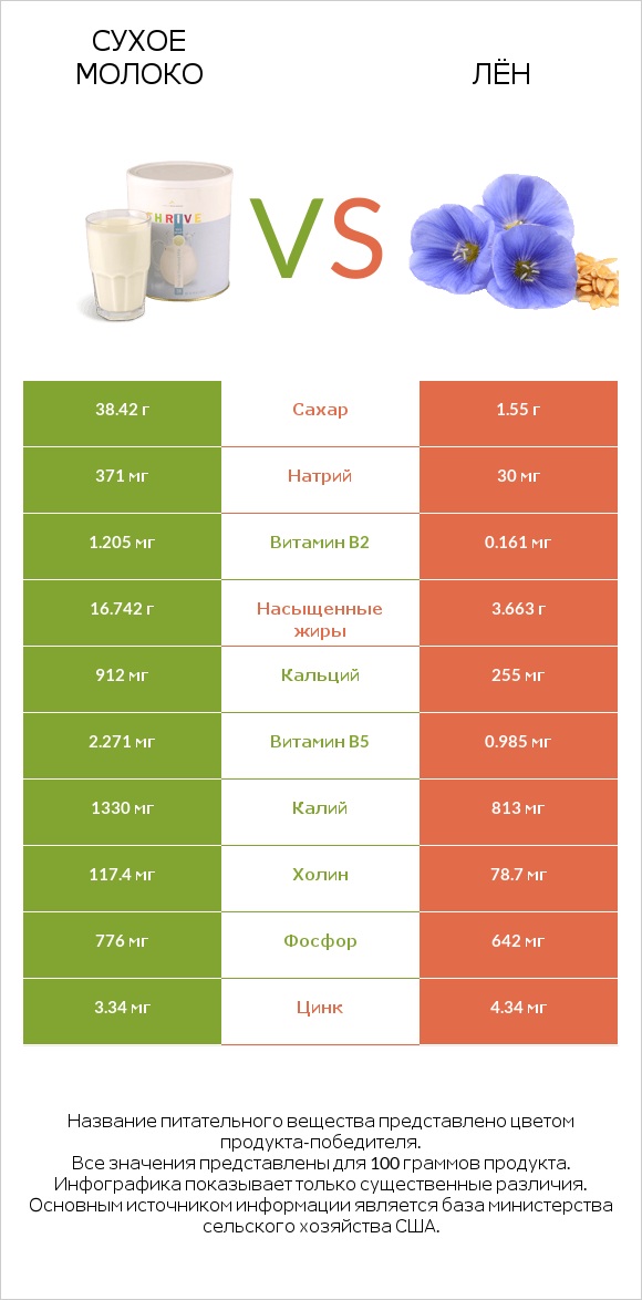 Сухое молоко vs Лён infographic