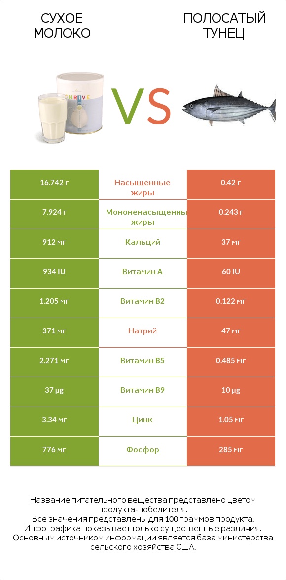 Сухое молоко vs Полосатый тунец infographic