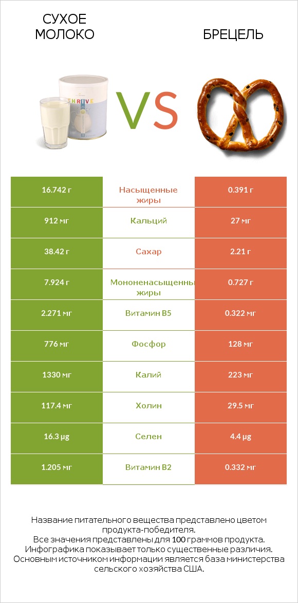 Сухое молоко vs Брецель infographic