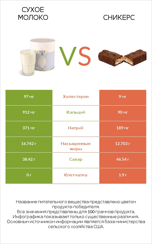 Сухое молоко vs Сникерс infographic