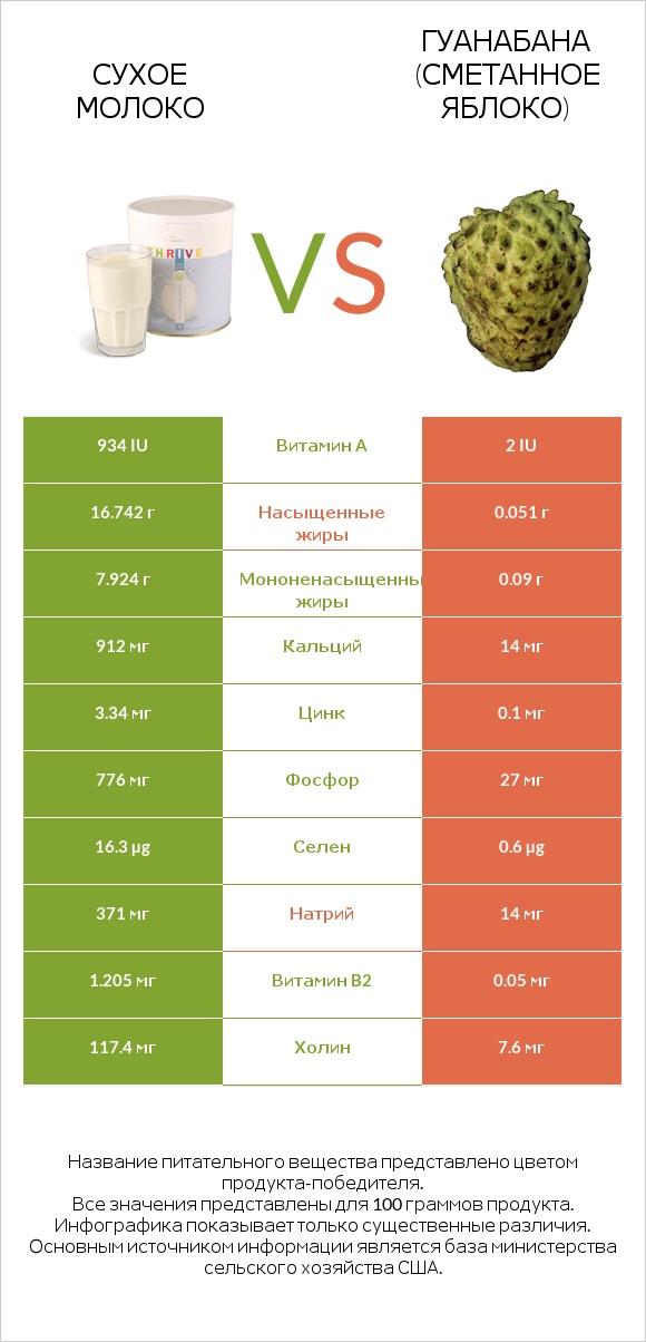 Сухое молоко vs Гуанабана (сметанное яблоко) infographic