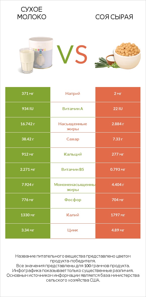 Сухое молоко vs Соя сырая infographic