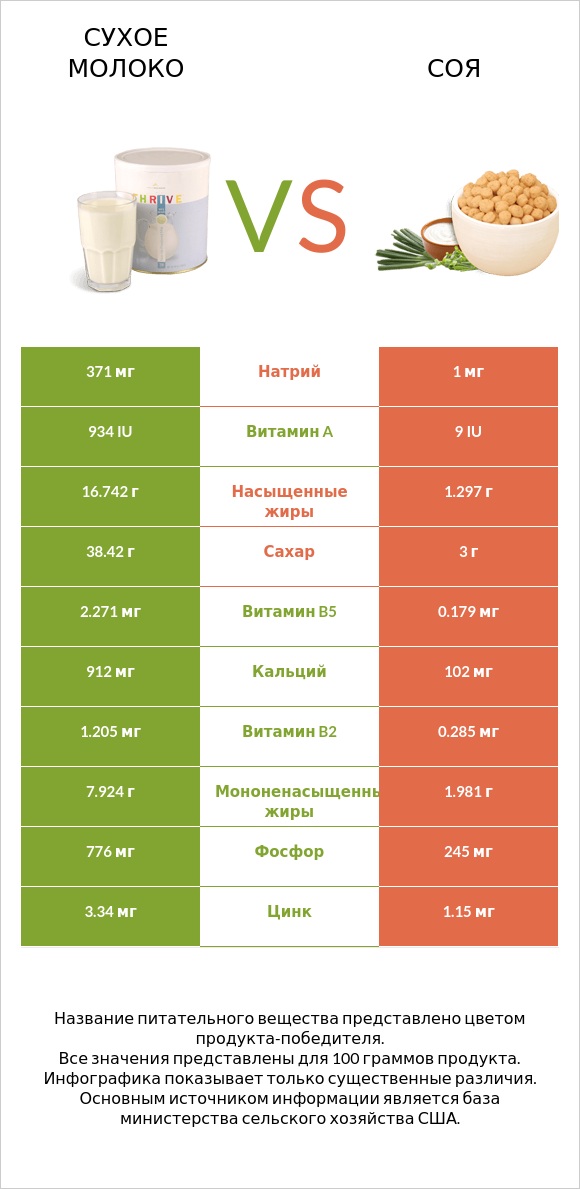 Сухое молоко vs Соя infographic