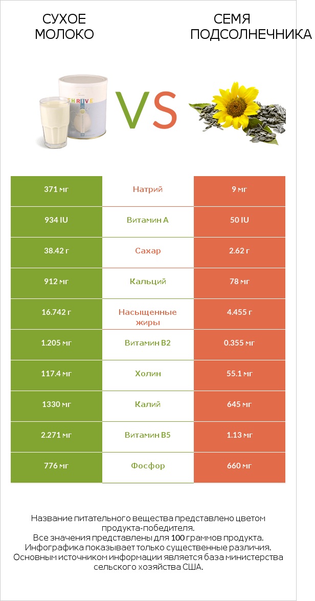 Сухое молоко vs Семя подсолнечника infographic