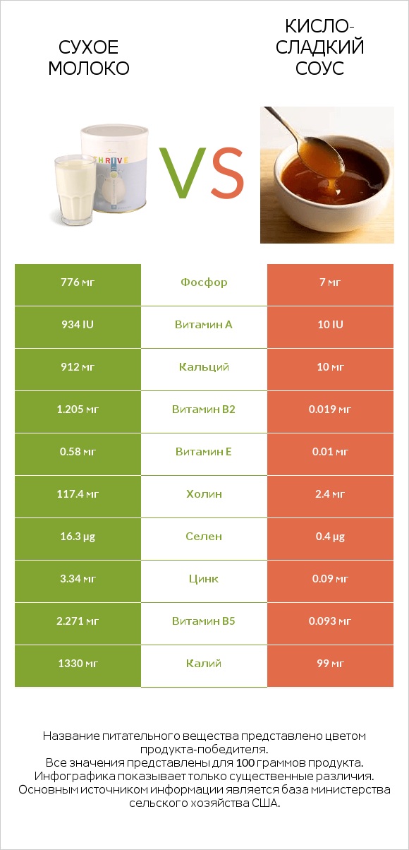 Сухое молоко vs Кисло-сладкий соус infographic