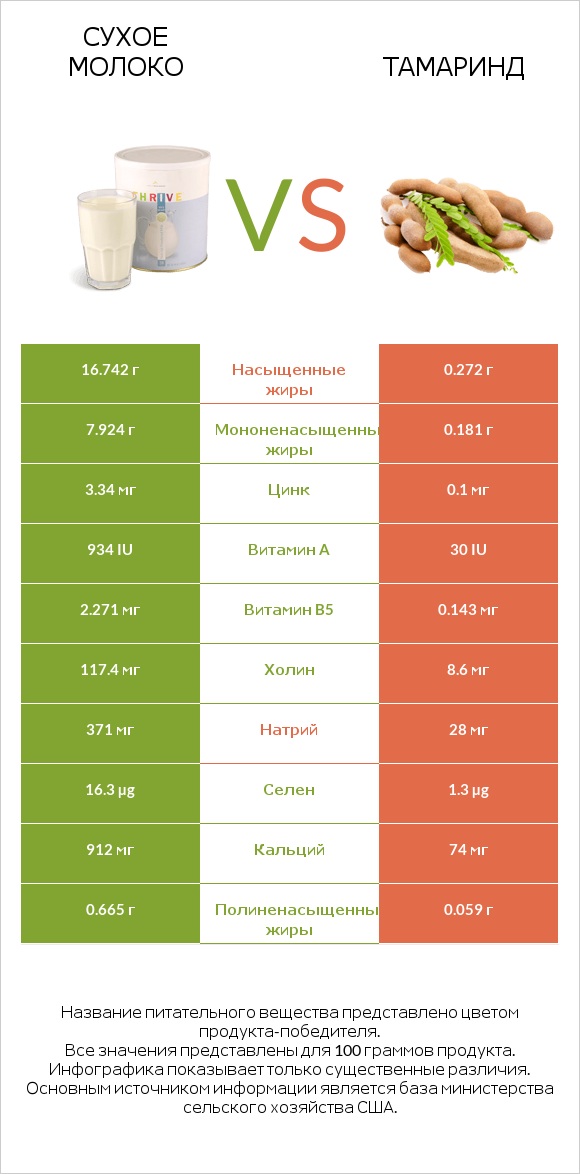 Сухое молоко vs Тамаринд infographic