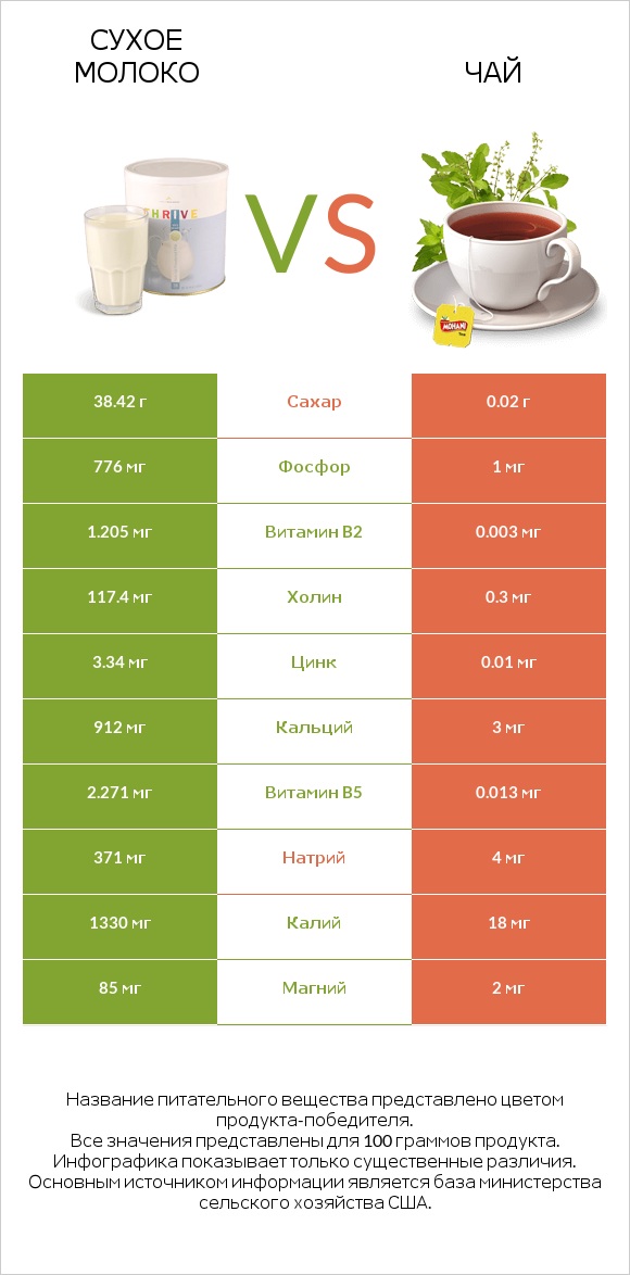 Сухое молоко vs Чай infographic