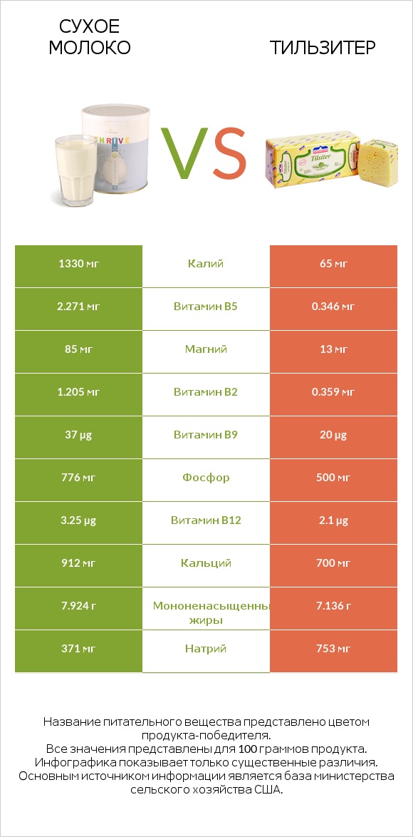 Сухое молоко vs Тильзитер infographic