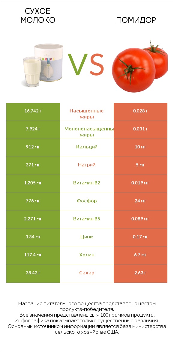 Сухое молоко vs Томат или помидор  infographic