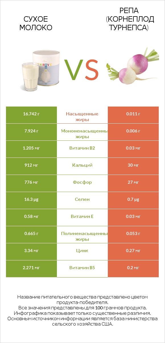 Сухое молоко vs Репа (корнеплод турнепса) infographic