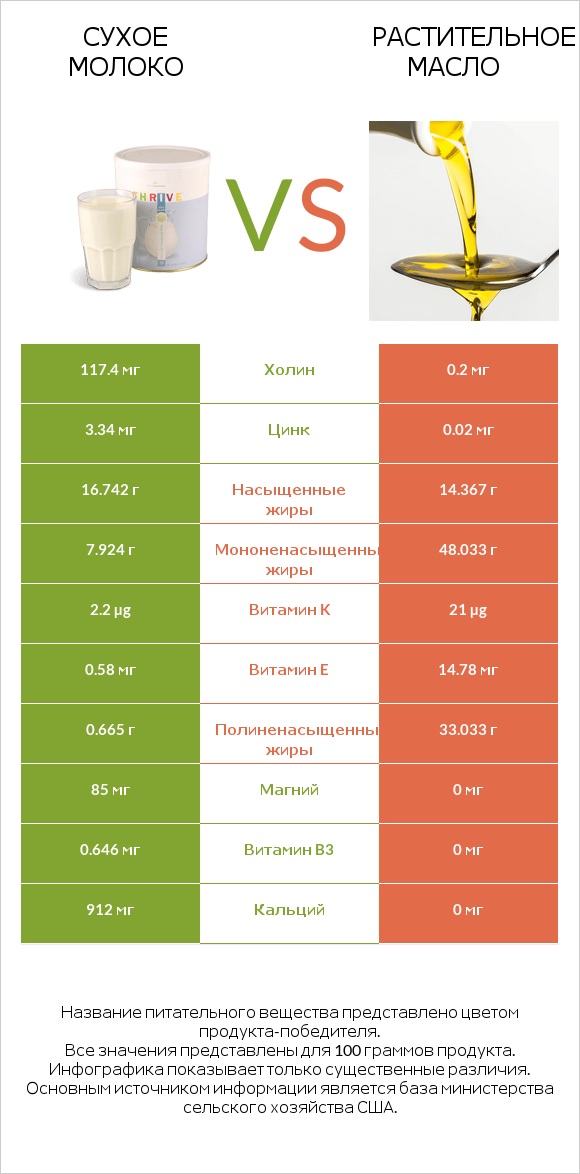 Сухое молоко vs Растительное масло infographic