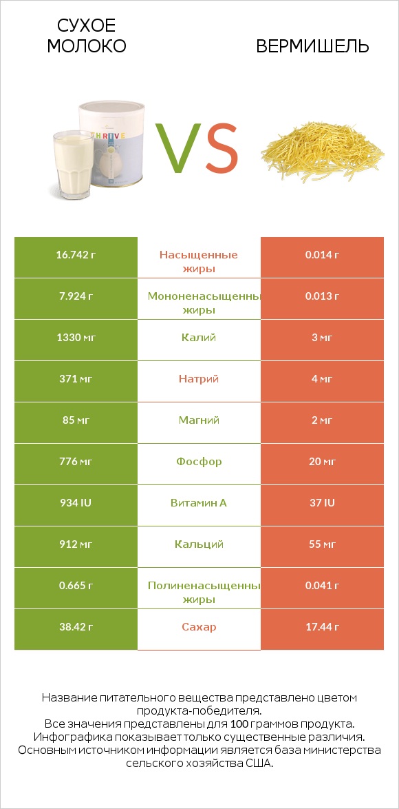 Сухое молоко vs Вермишель infographic