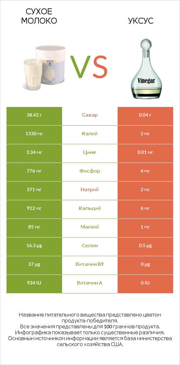 Сухое молоко vs Уксус infographic