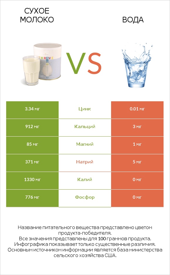 Сухое молоко vs Вода infographic