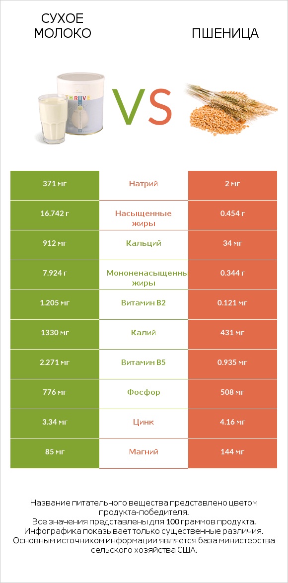 Сухое молоко vs Пшеница infographic