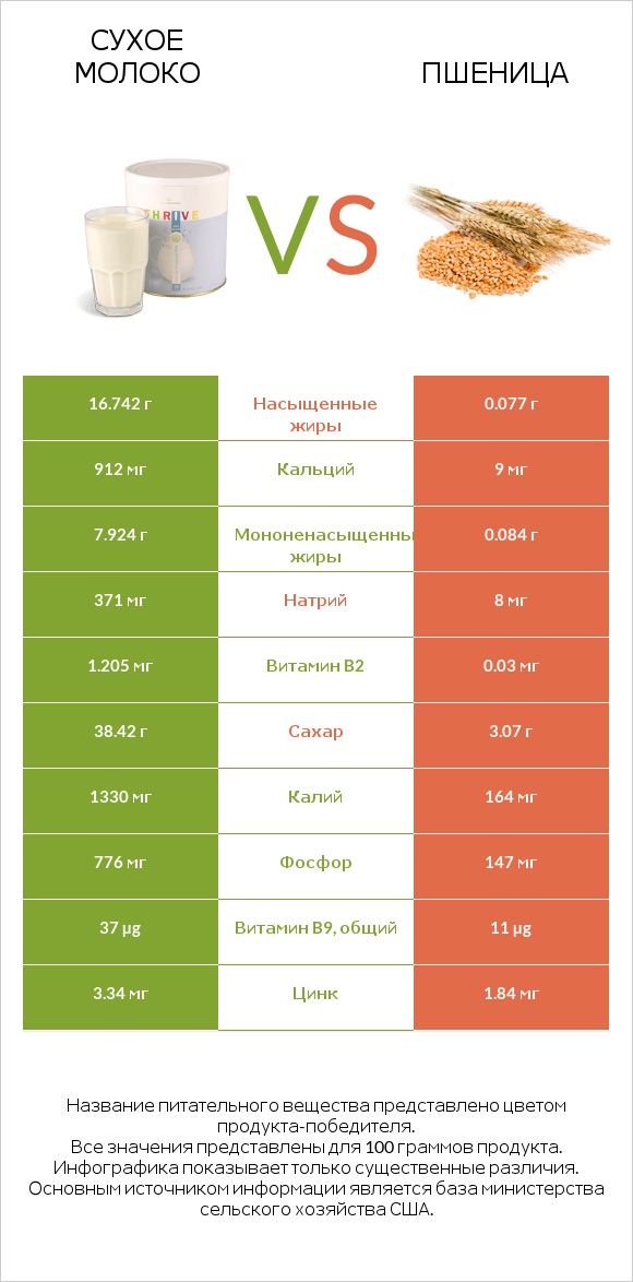 Сухое молоко vs Пшеница infographic