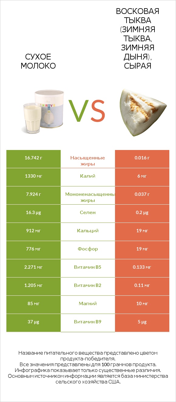 Сухое молоко vs Восковая тыква (зимняя тыква, зимняя дыня), сырая infographic