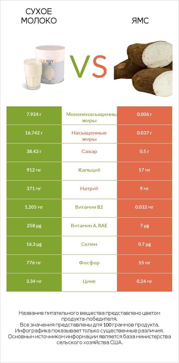 Сухое молоко vs Ямс infographic