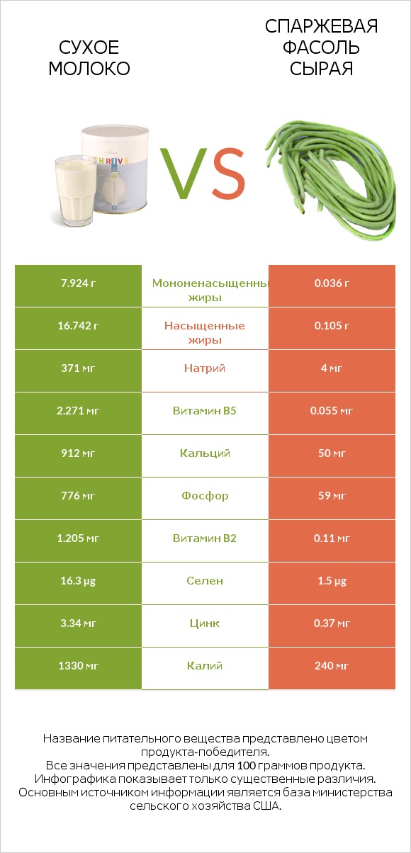 Сухое молоко vs Спаржевая фасоль сырая infographic