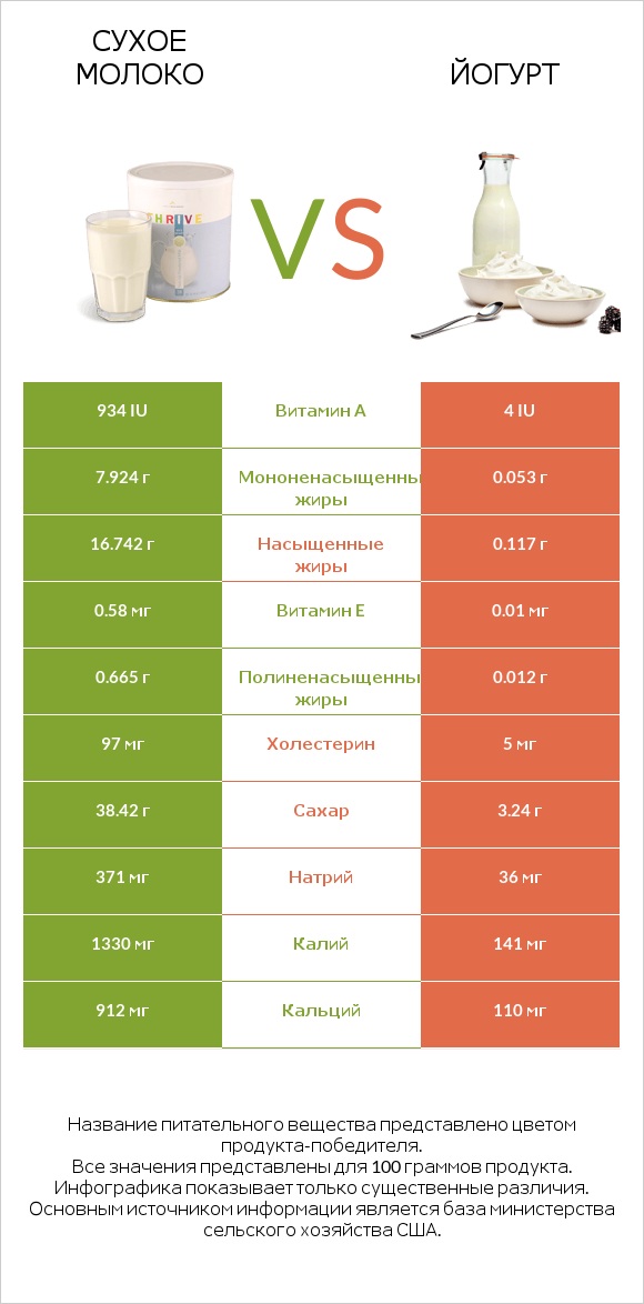 Сухое молоко vs Йогурт infographic