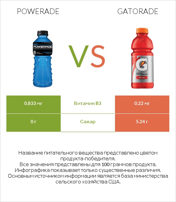 Powerade vs Gatorade infographic