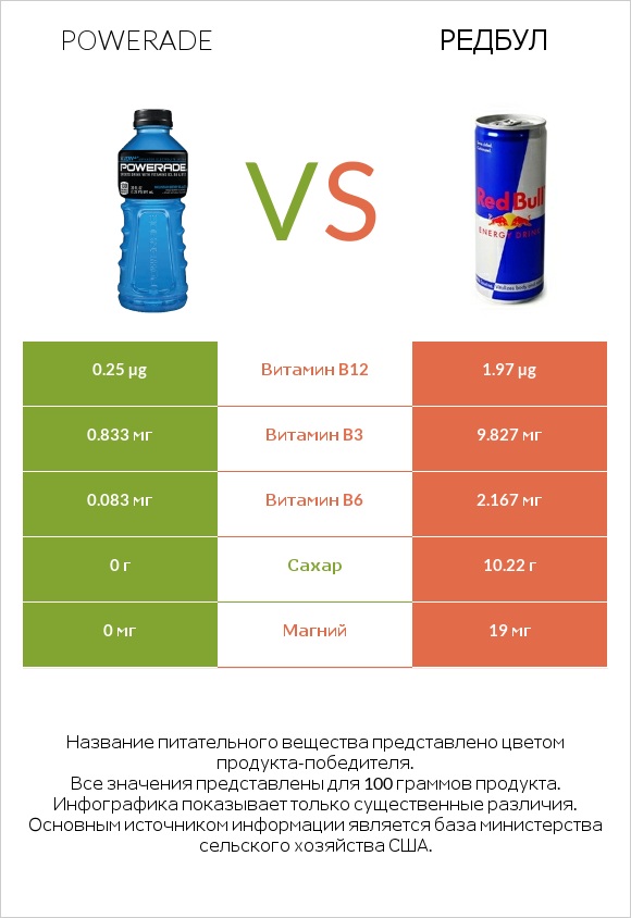 Powerade vs Редбул  infographic