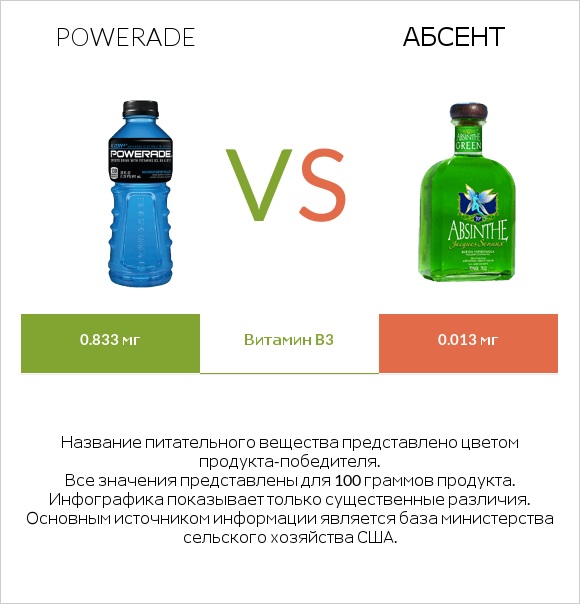 Powerade vs Абсент infographic