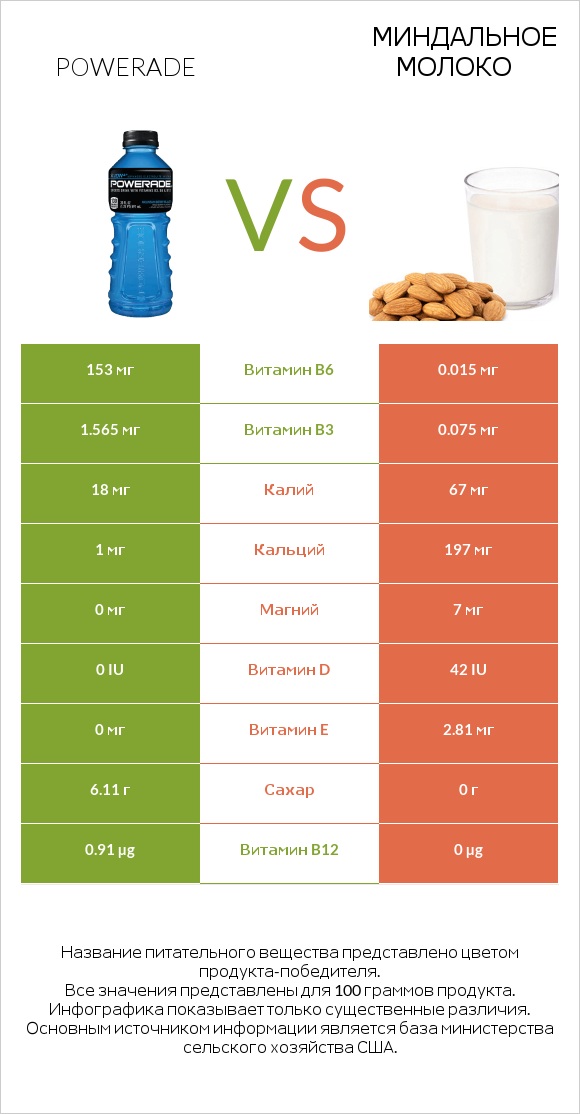 Powerade vs Миндальное молоко infographic