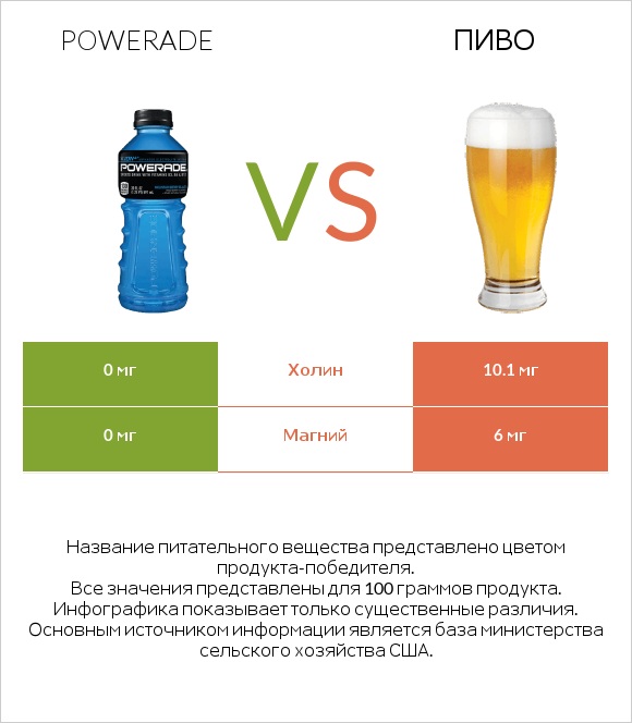 Powerade vs Пиво infographic