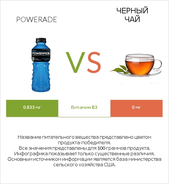Powerade vs Черный чай infographic