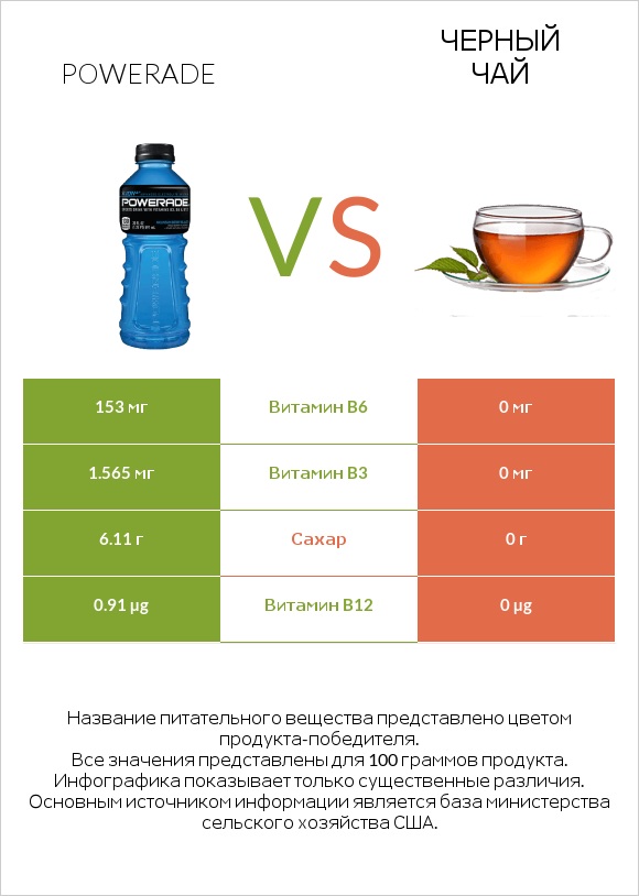 Powerade vs Черный чай infographic