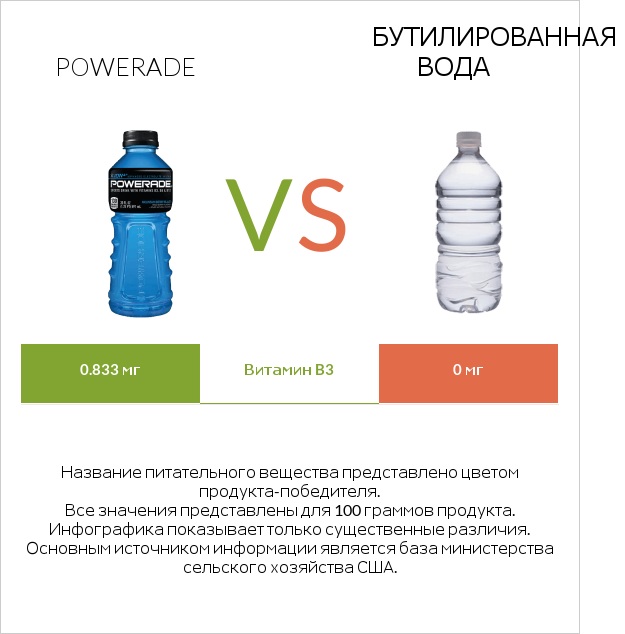 Powerade vs Бутилированная вода infographic