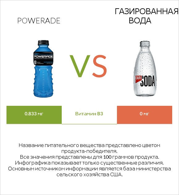 Powerade vs Газированная вода infographic