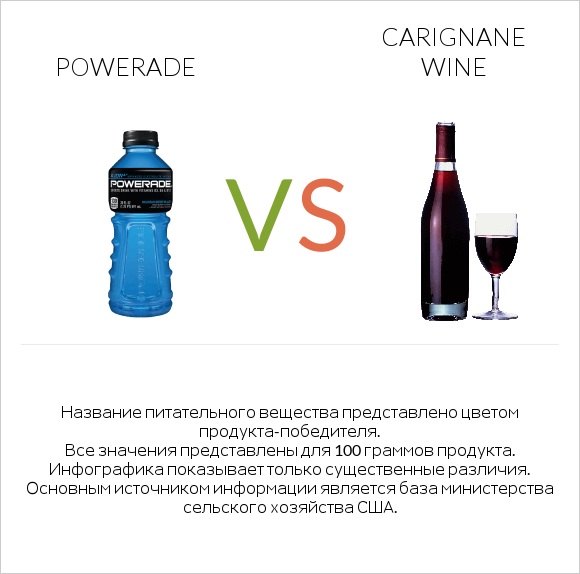 Powerade vs Carignan wine infographic