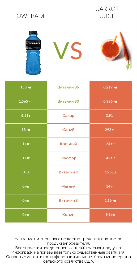 Powerade vs Carrot juice infographic