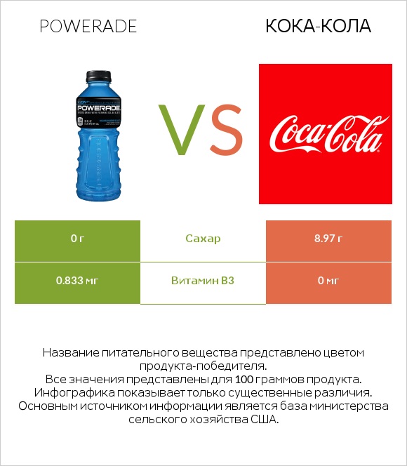 Powerade vs Кока-Кола infographic