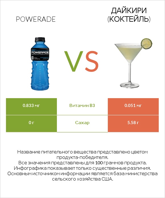Powerade vs Дайкири (коктейль) infographic