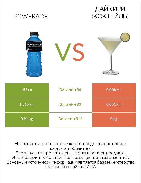 Powerade vs Дайкири (коктейль) infographic