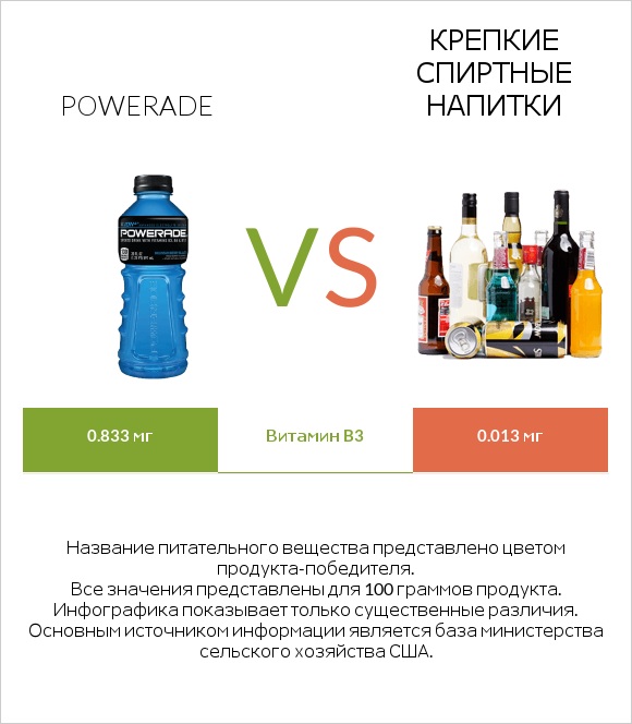 Powerade vs Крепкие спиртные напитки infographic