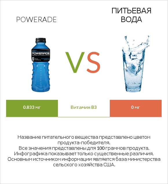 Powerade vs Питьевая вода infographic