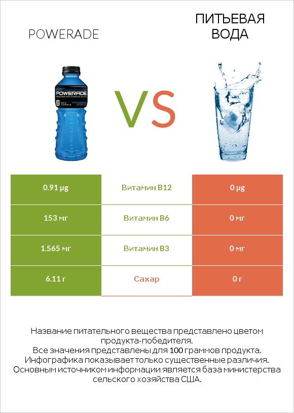 Powerade vs Питьевая вода infographic